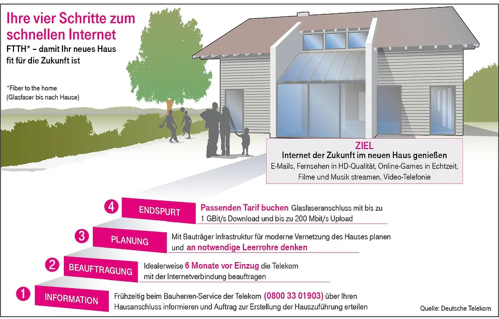 vier Schritte zum Glasfser-Anschluss bei der Telekom